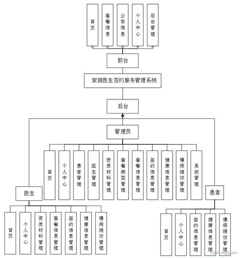 基于SpringBoot的家庭醫生簽約服務管理系統設計與實現